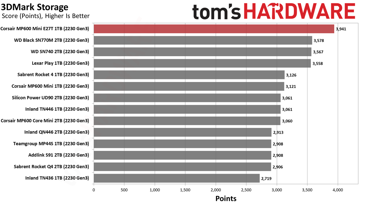Corsair MP600 Mini 1TB (E27T)