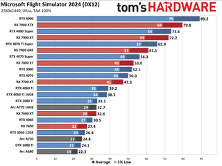 Microsoft Flight Simulator 2024 benchmarks