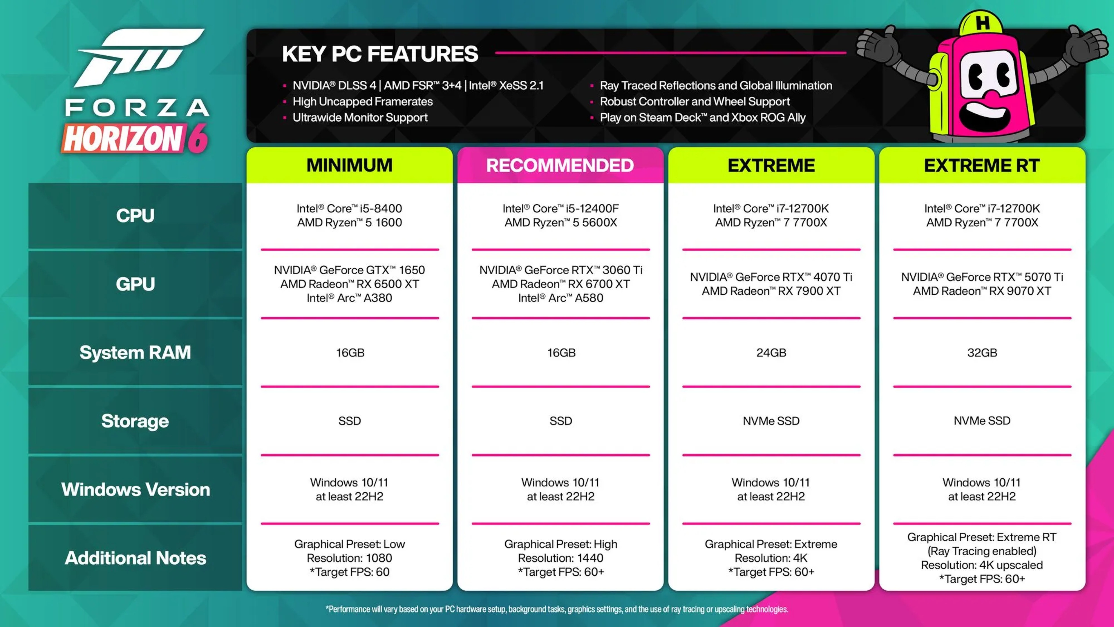The official PC system requirements for Forza Horizon 6, as produced by Xbox Game Studios