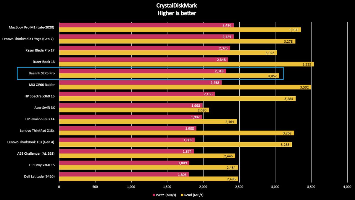 Beelink SER5 Pro Benchmarks