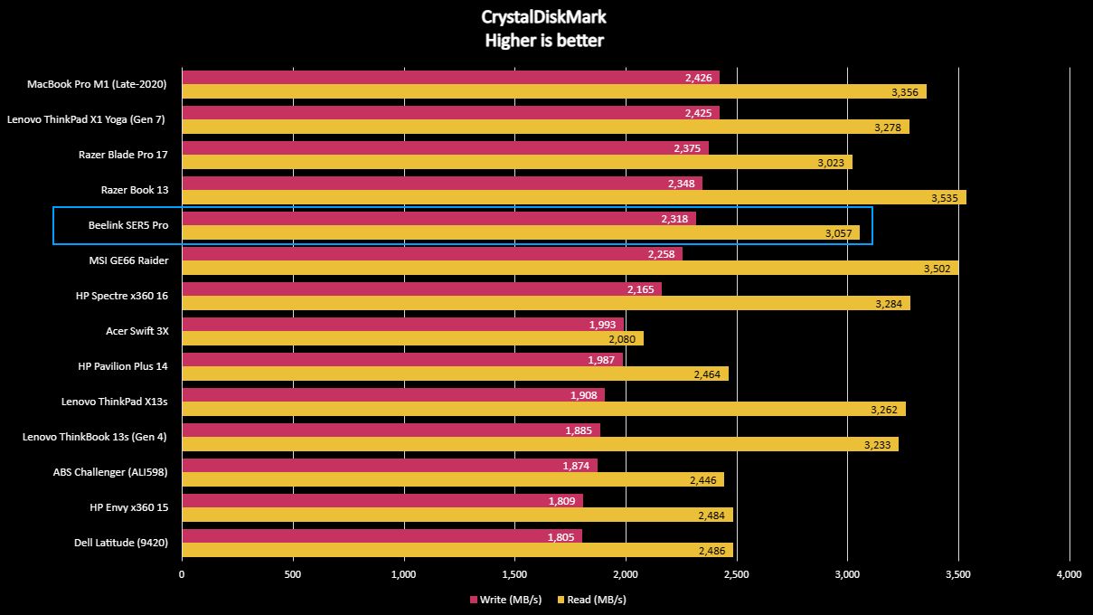 Beelink SER5 Pro Benchmarks