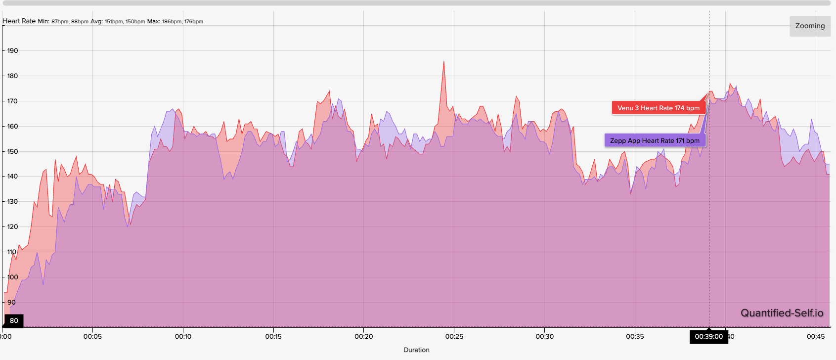 Un gráfico que muestra cómo se compara el Amazfit Helio Ring con el Garmin Venu 3 en cuanto a precisión de la frecuencia cardíaca. La gráfica de Amazfit siempre es cercana pero tiende a fluctuar muy por debajo de la de Garmin en varios puntos.