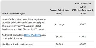AWS Public IPv4 Address Charges