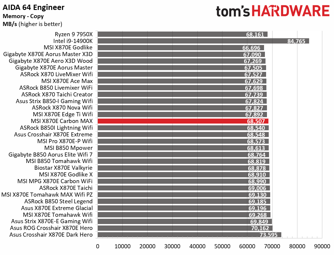 MSI X870E Carbon Max Wifi - Synthetic benchmarks