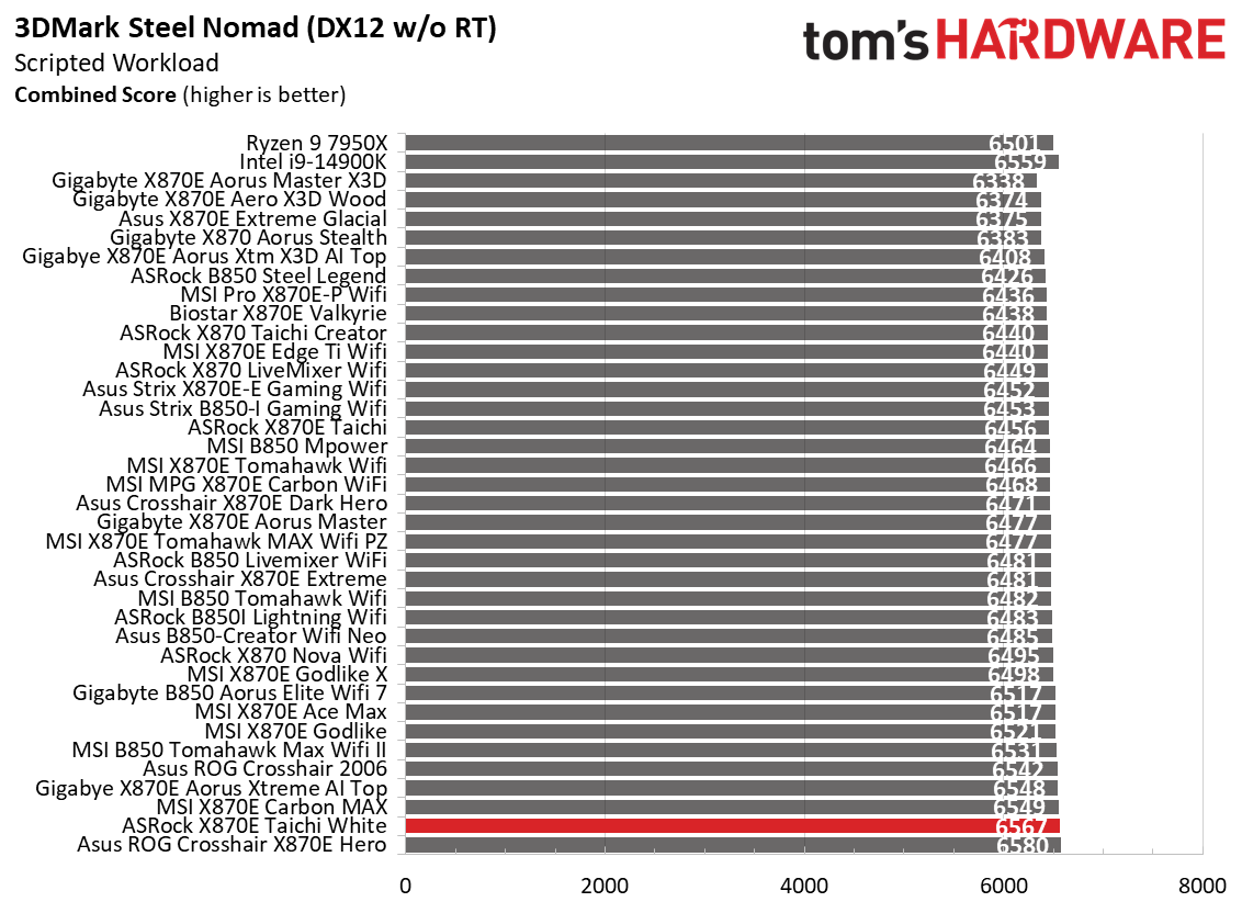 ASRock X870E Taichi White - Gaming benchmarks