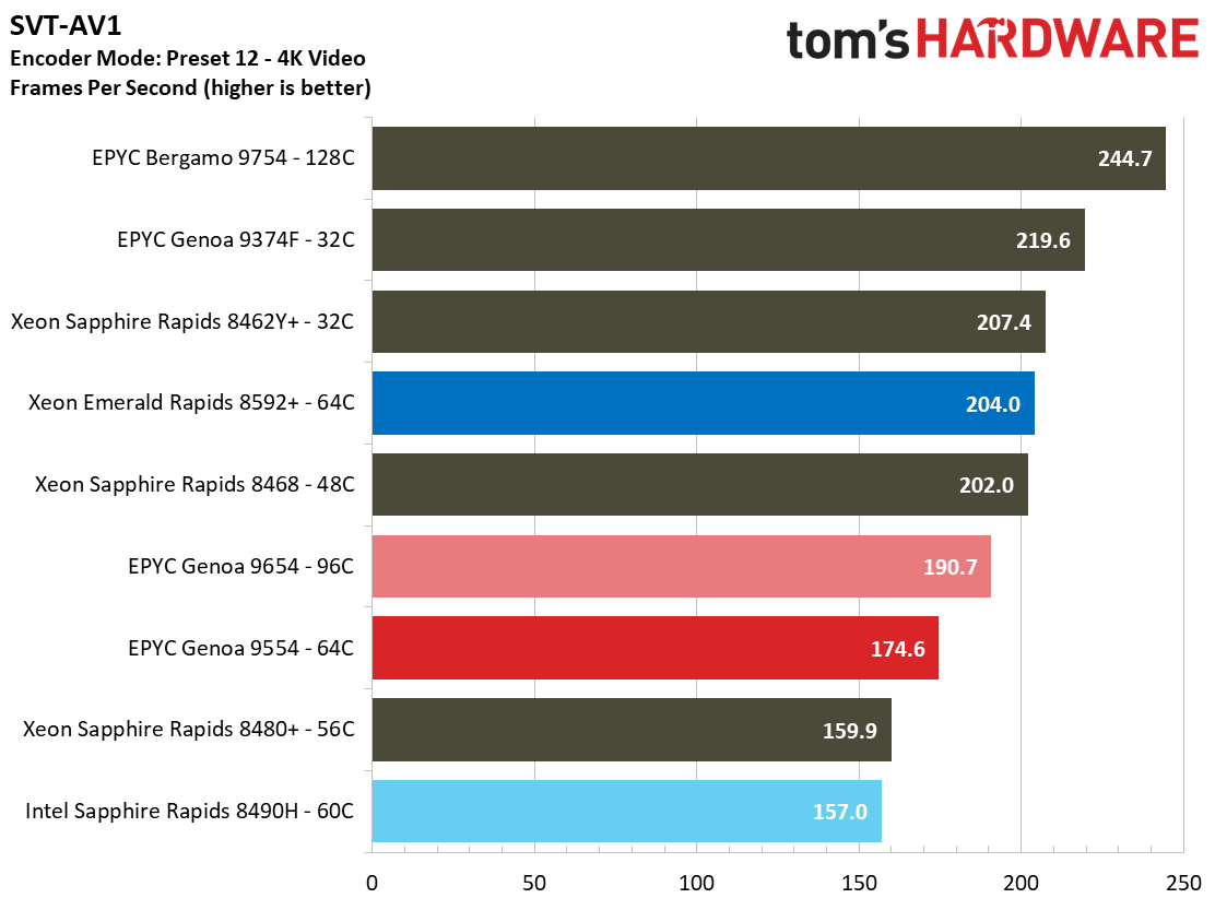 Intel Xeon Emerald Rapids