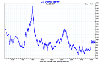 170208-us dollar chart