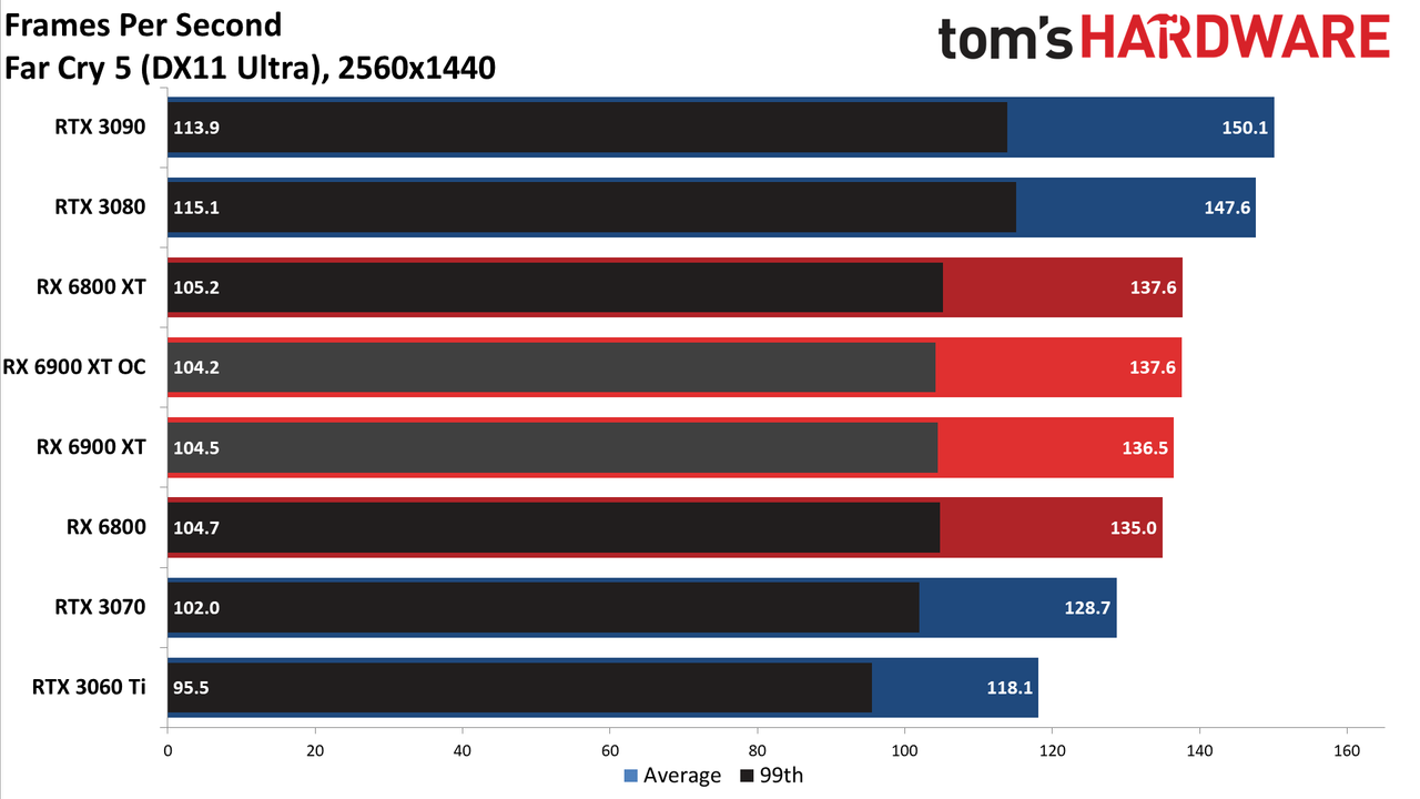 AMD Radeon RX 6900 XT