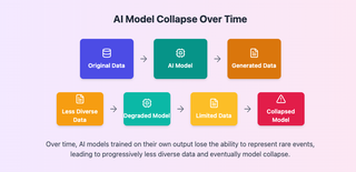 Degradation of AI models