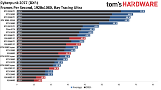 GPU benchmarks hierarchy ray tracing gaming performance charts