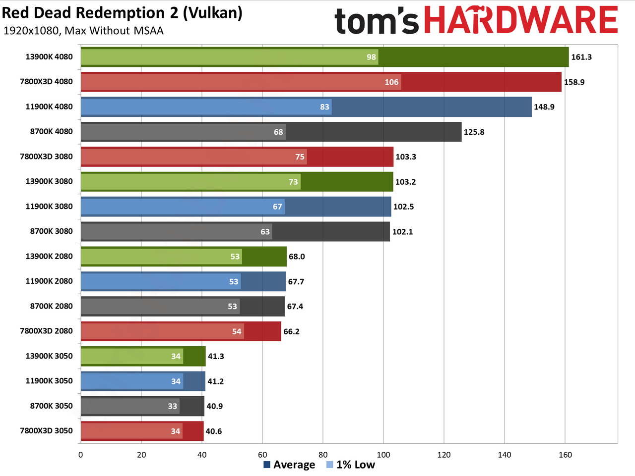 CPU versus GPU upgrades: Performance charts