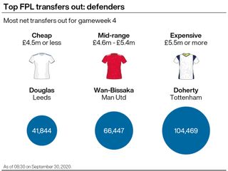 A graphic showing defenders who have been widely sold by Fantasy Premier League managers ahead of gameweek four