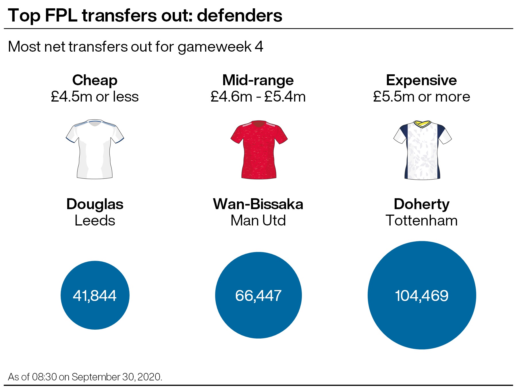 A graphic showing defenders who have been widely sold by Fantasy Premier League managers ahead of gameweek four