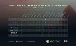 Halo Sunsetting Chart