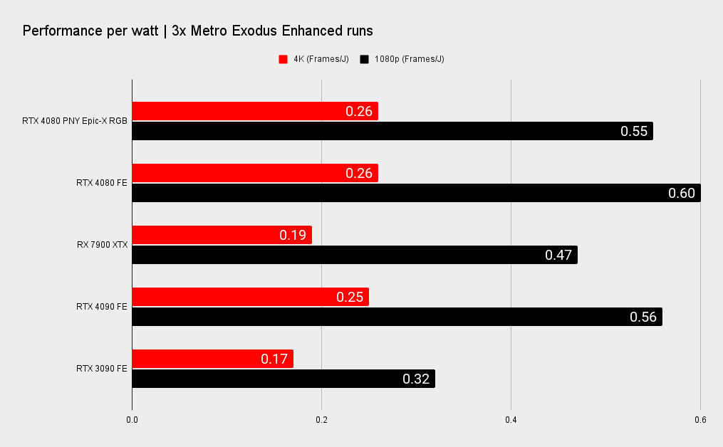 RTX 4080 benchmarks