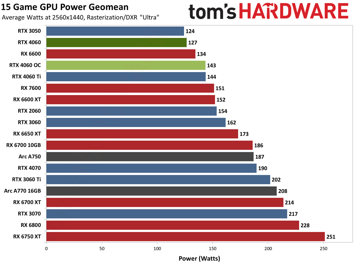 Nvidia GeForce RTX 4060 gaming performance charts