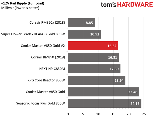 Cooler Master V850 Gold V2