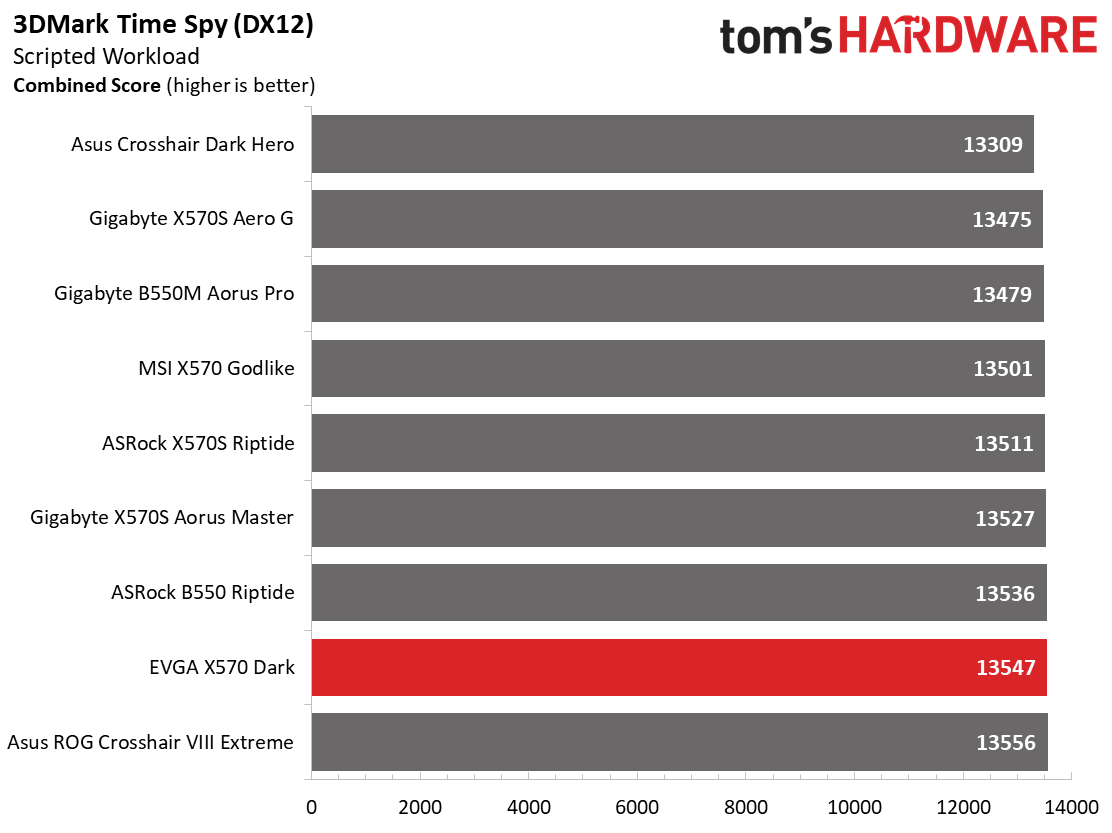 EVGA X570 Dark