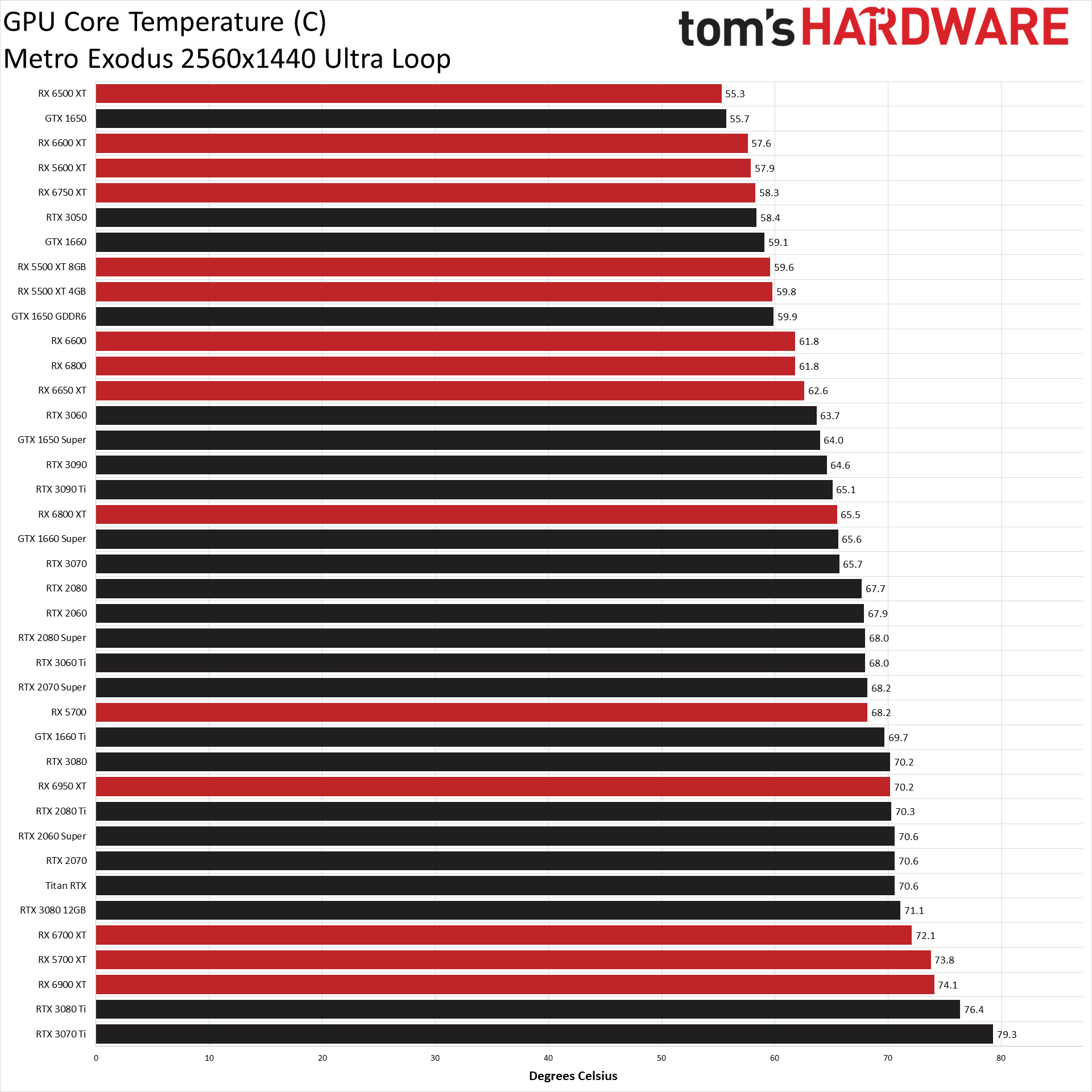 GPU benchmarks hierarchy generational performance chart