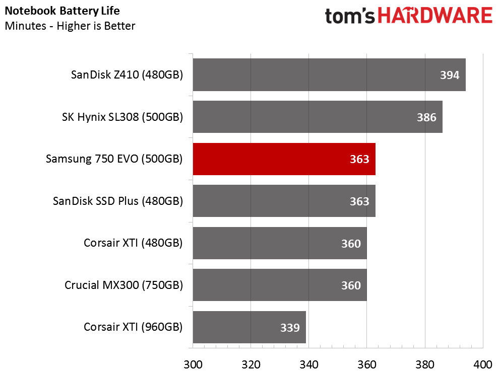 Samsung SSD 750 EVO 500GB Performance And Conclusion