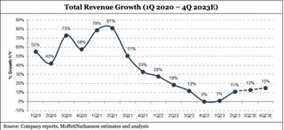Roku revenue growth