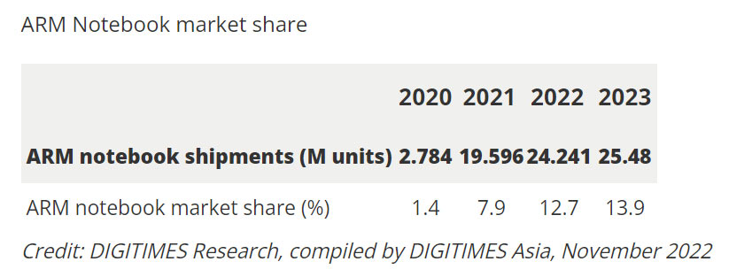 Arm-Laptop-Marktanteil
