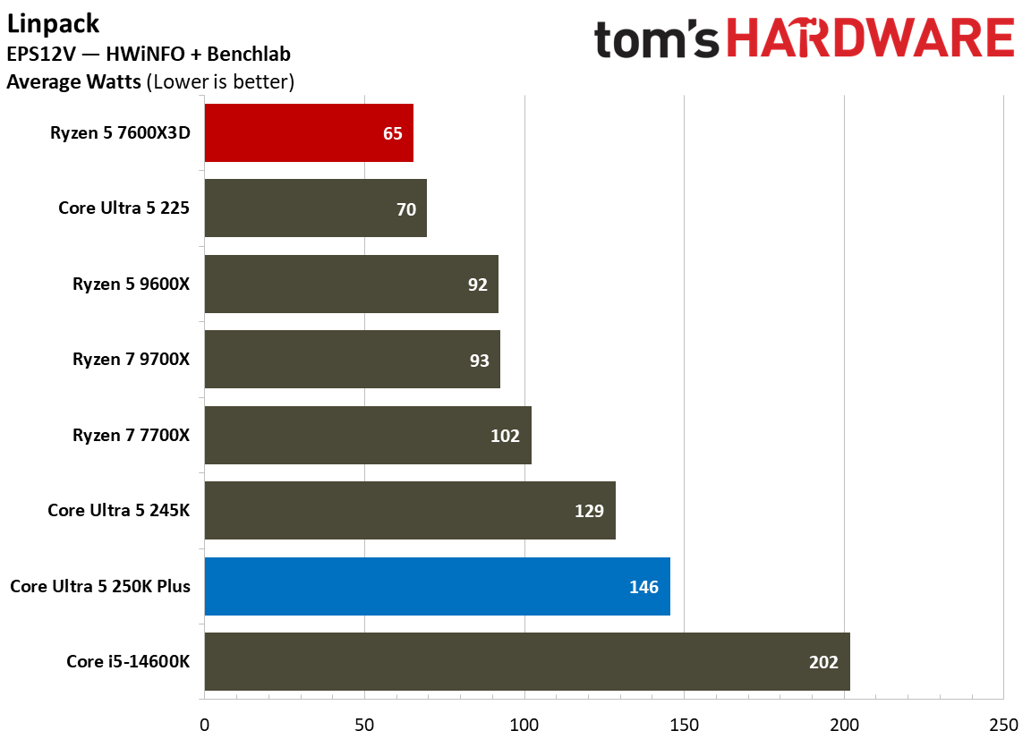 Intel Core Ultra 5 250K Plus vs AMD Ryzen 5 7600X3D power and efficiency graphs