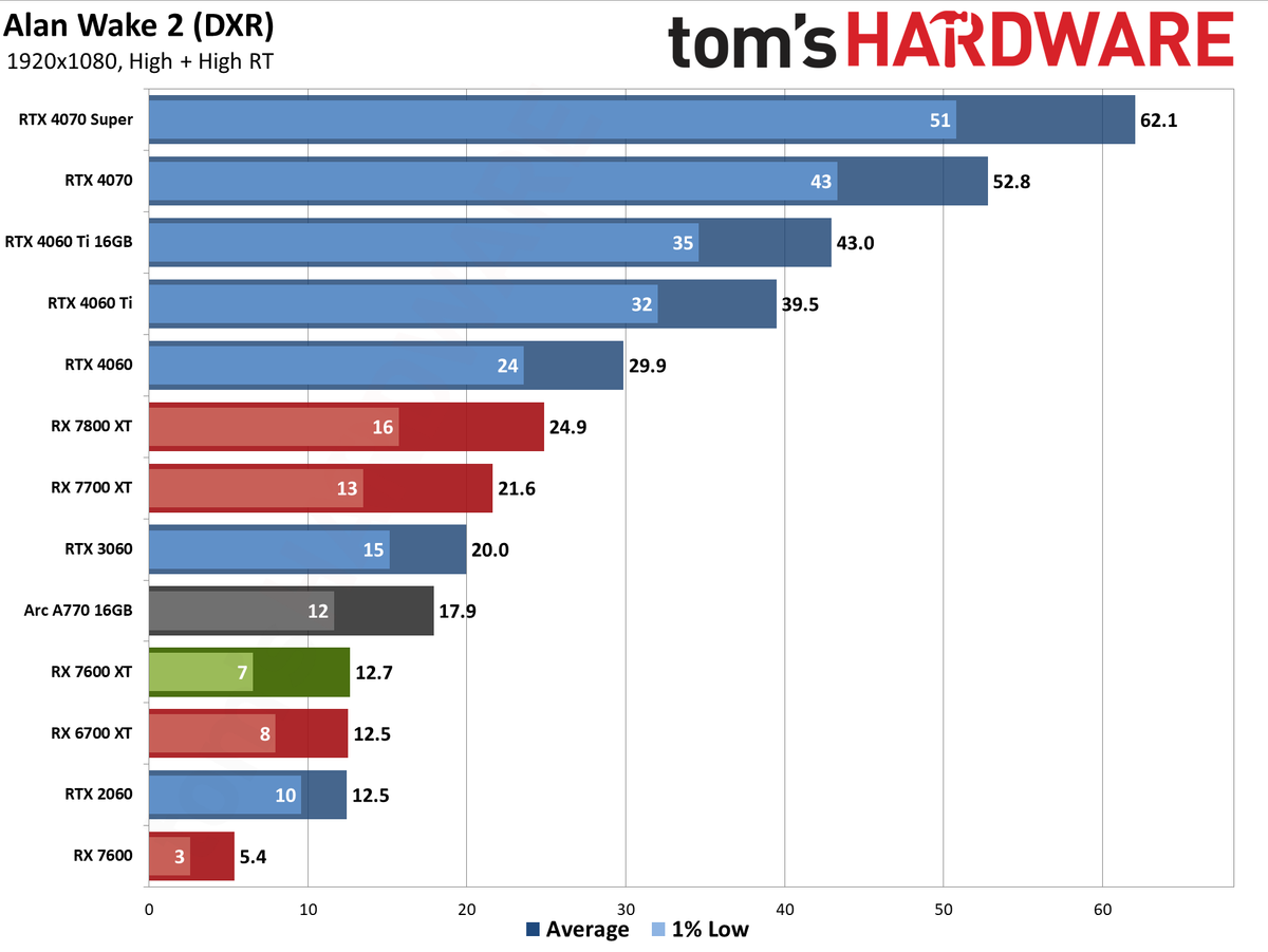 AMD Radeon RX 7600 XT charts