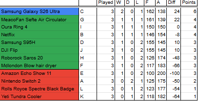 T3 Tech Cup standings as of 29 June 2026