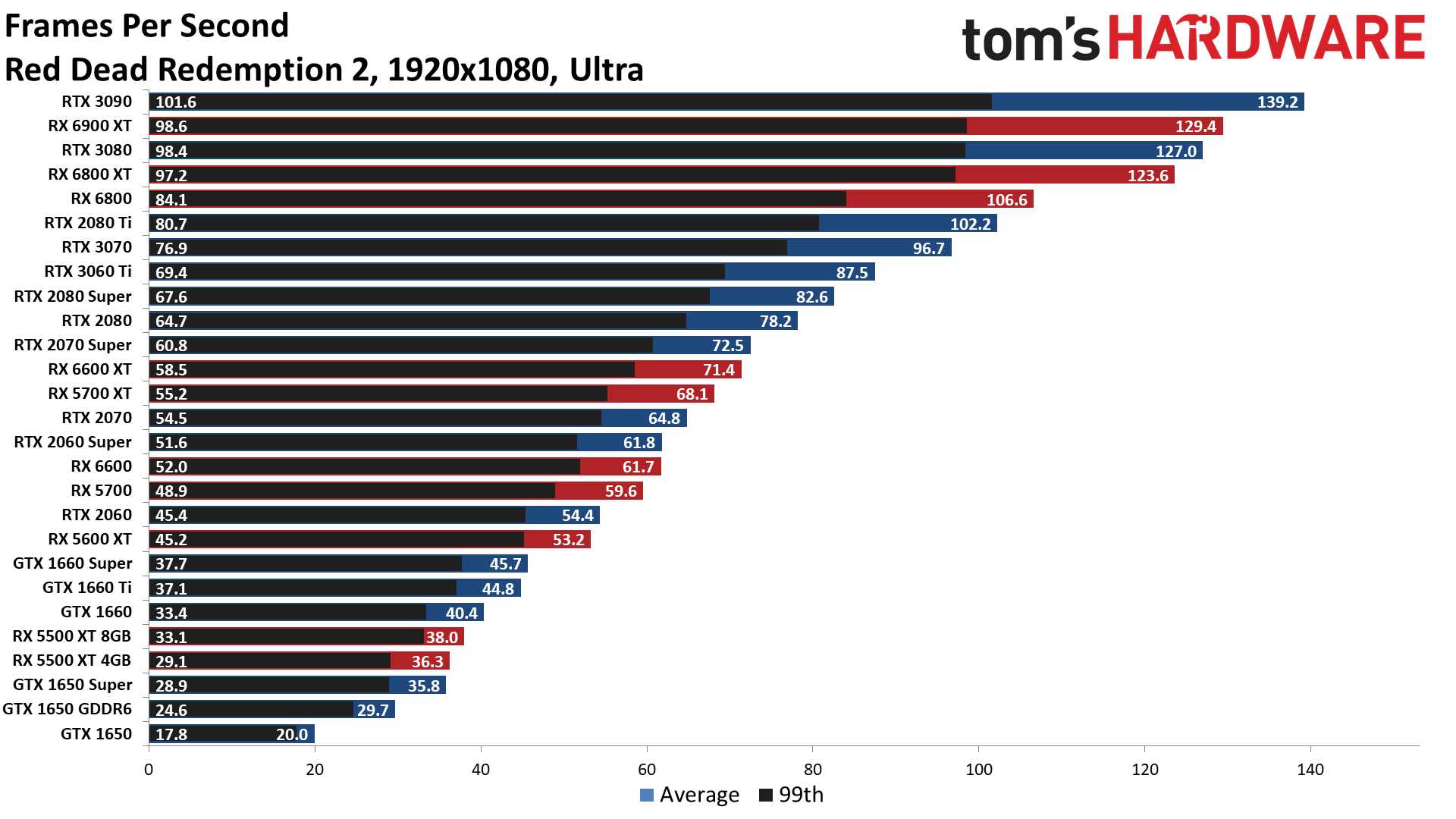 The Best Graphics Cards performance charts