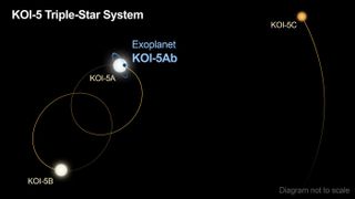 The KOI-5 star system consists of three stars, labeled A, B, and C in this diagram. Star A and B orbit each other every 30 years. Star C orbits stars A and B every 400 years. The system hosts one known planet, called KOI-5Ab, which was discovered and characterized using data from NASA's Kepler and TESS (Transiting Exoplanet Survey Satellite) missions, as well as ground-based telescopes.