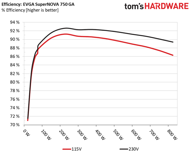 EVGA SuperNOVA 750 GA