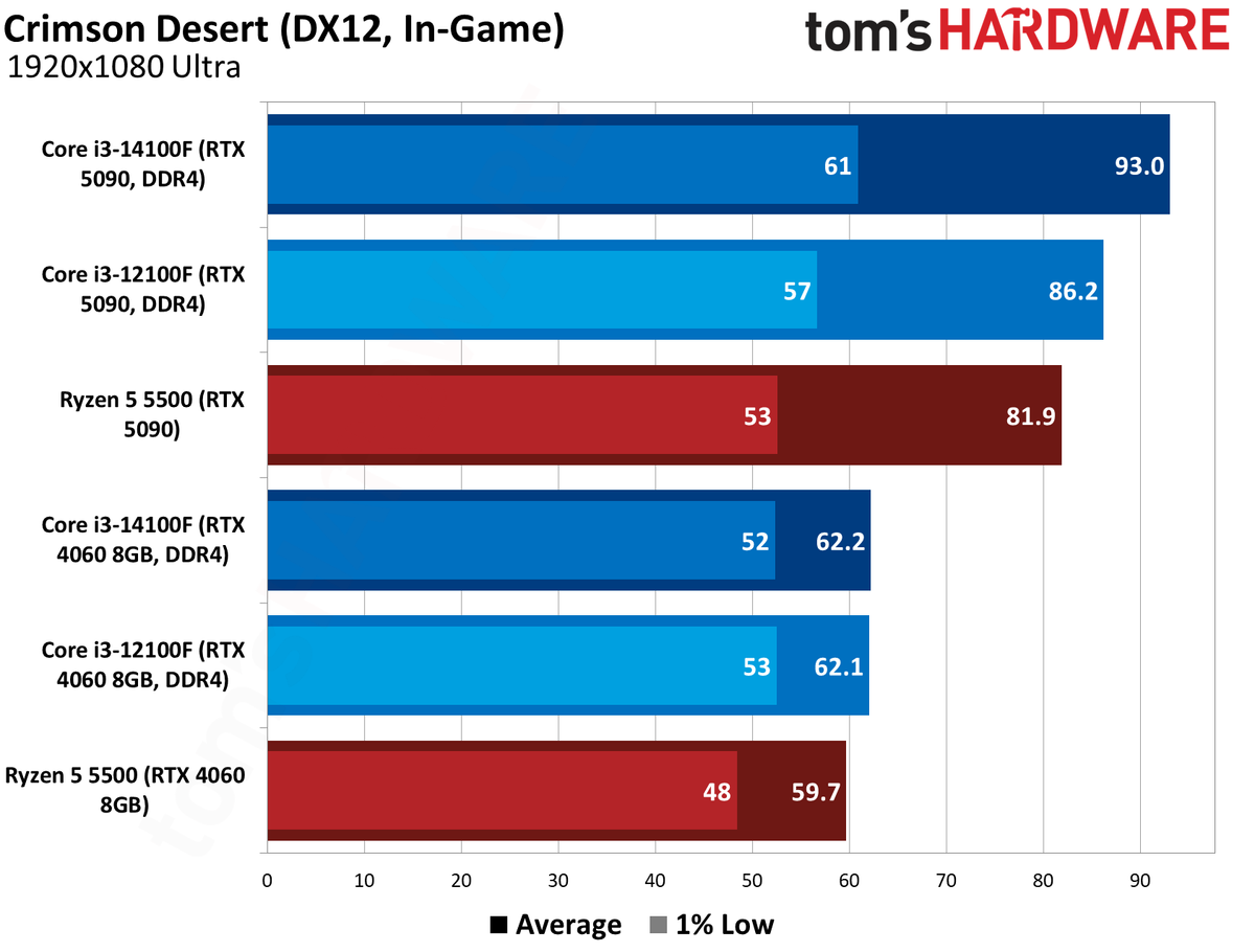 $100 CPU Shootout - Crimson Desert Benchmarks