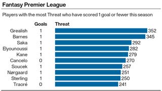 A graphic showing Premier League footballers who are underachieving in terms of goals scored