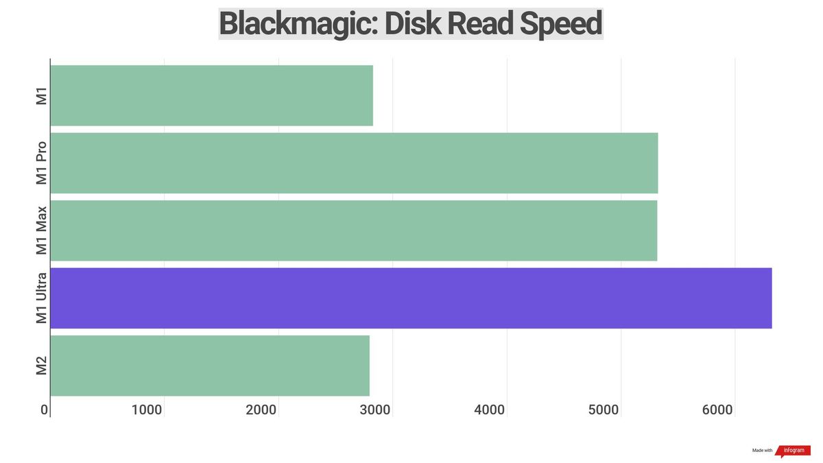 Benchmark results for various Apple silicon
