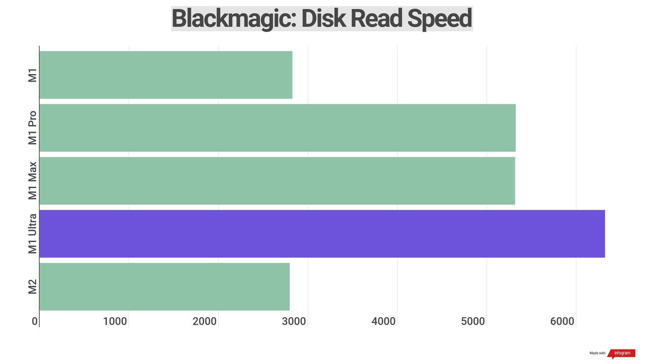 Benchmark results for various Apple silicon