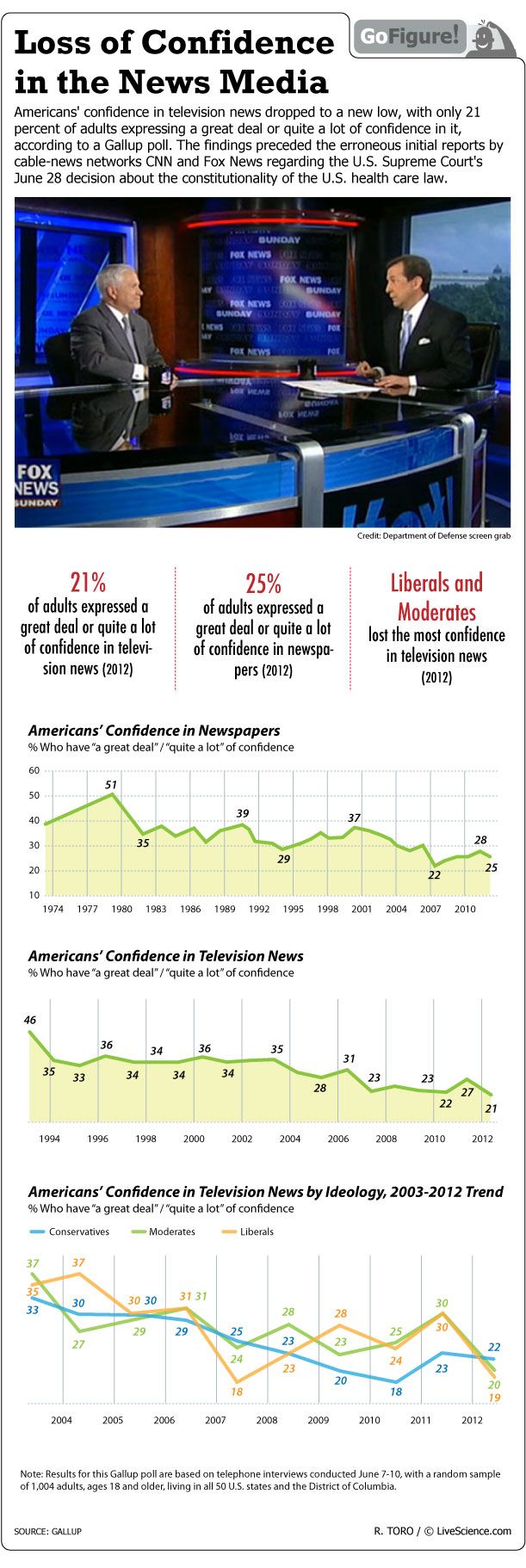 One quarter of those polled by Gallup expressed confidence in newspapers.