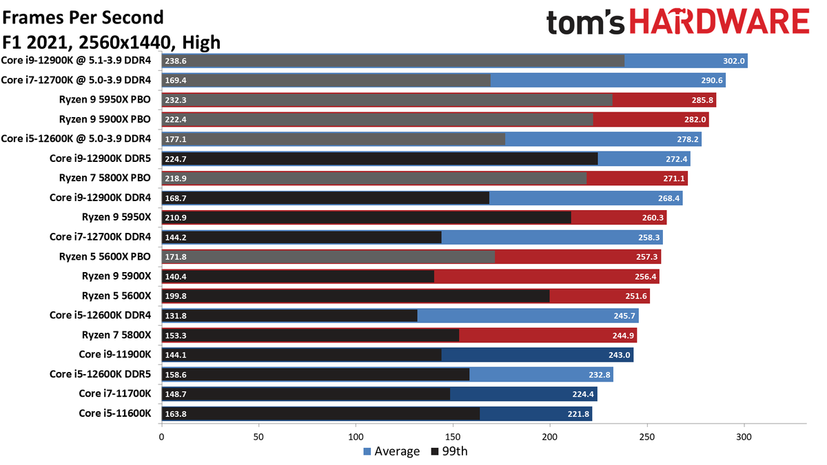 Alder Lake Gaming Performance