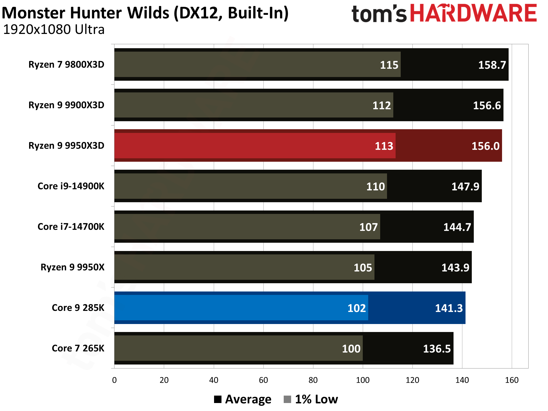 AMD Ryzen 9 9950X3D vs Intel Core Ultra 9 285K