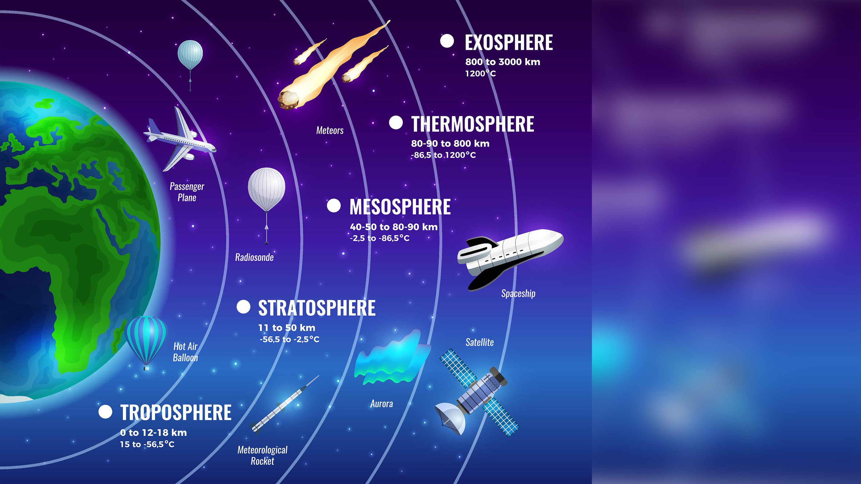 Layers of Earth’s atmosphere shown on this infographic.