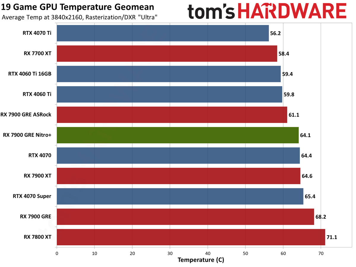 Sapphire RX 7900 GRE Nitro+ gaming performance charts