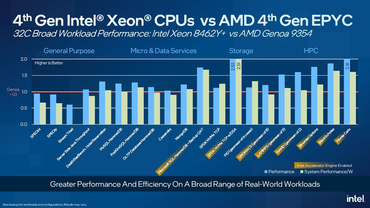 Sapphire Rapids Xeon vs AMD EPYC Genoa