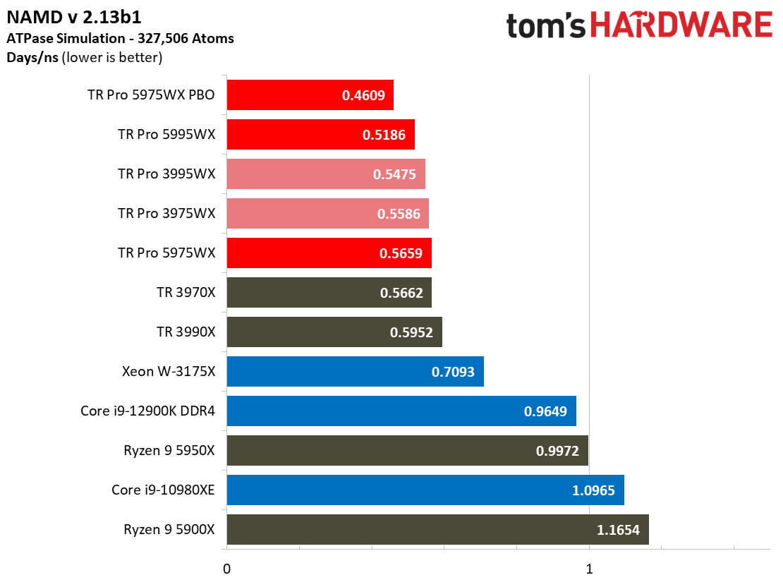 AMD Threadripper 5995WX 5975WX