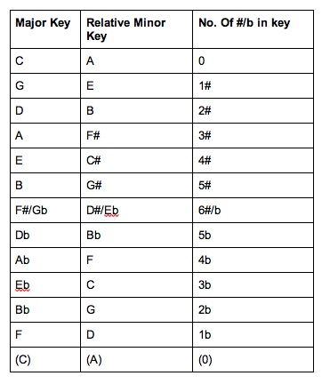 The circle of fifths explained: how to use it in your guitar playing ...