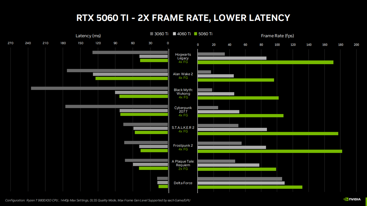 Nvidia RTX 5060 Ti and RTX 5060 performance figure presentation slides.