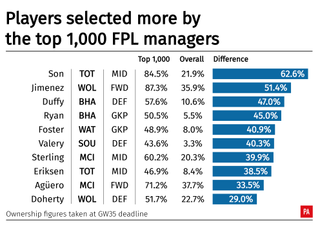 A table showing the difference between player selection by the top 1000 Fantasy Premier League managers, and overall selection