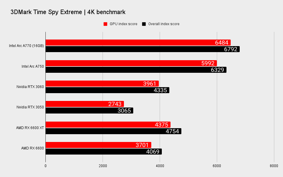Intel Arc A770 and Arc A750 synthetic benchmark performance