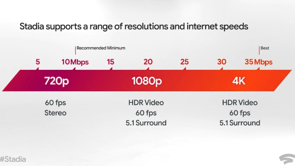 Mbps Speed Chart