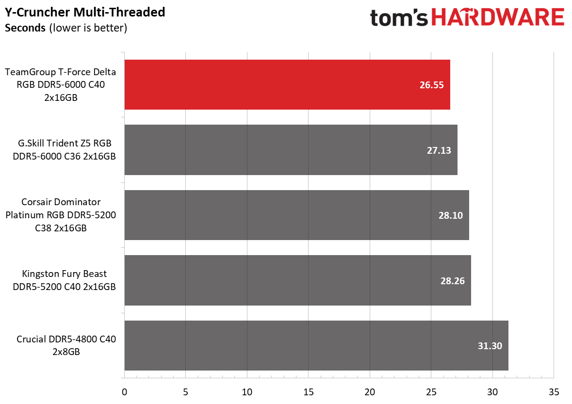 DDR5 Review