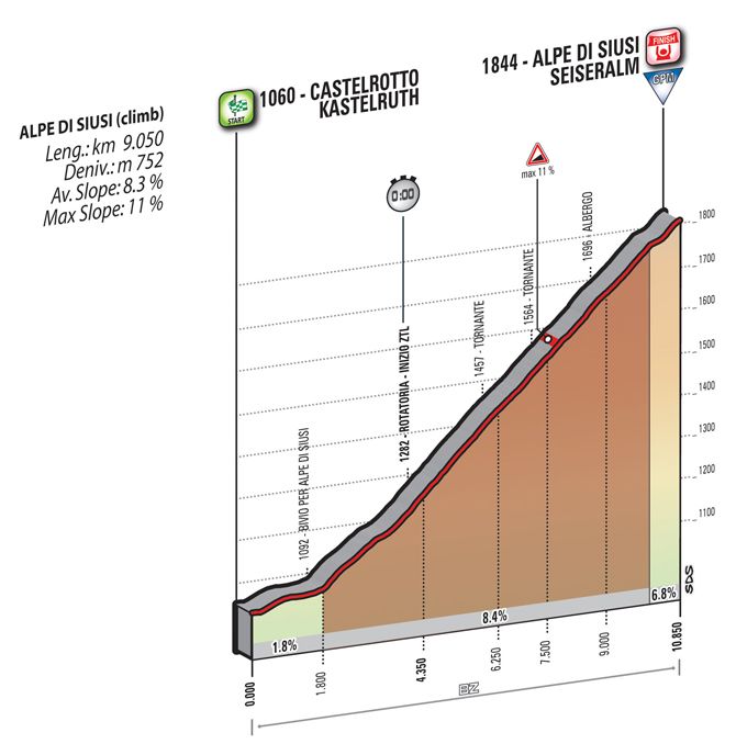 Giro d'Italia 2016: stage 15 profile